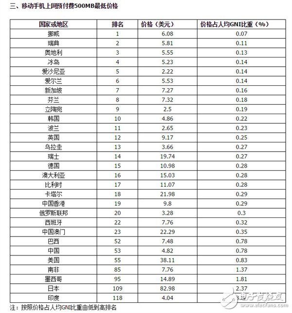 电联报告称我国电信资费水平属于中低端,电联报告称我国电信资费水平属于中低端,第4张