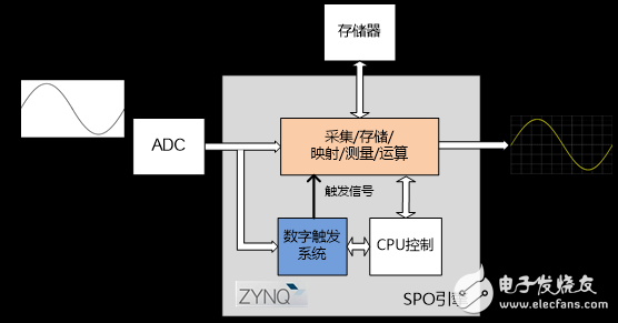 SDS1000X-E —— SIGLENT基于ZYNQ平台的新一代入门级示波器,第3张