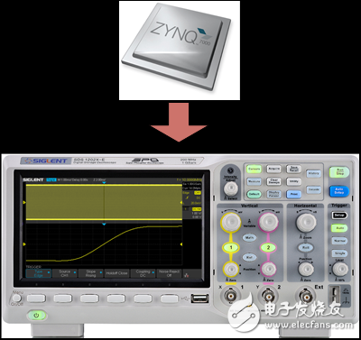 SDS1000X-E —— SIGLENT基于ZYNQ平台的新一代入门级示波器,第2张