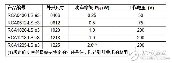 Vishay发布新系列的耐硫长边端接厚膜片式电阻,第2张