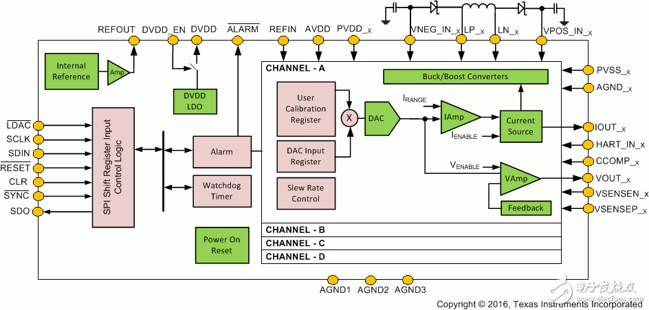 TI推出业界首款采用集成降压升压转换器的单电源供电4-20mA DAC,第2张