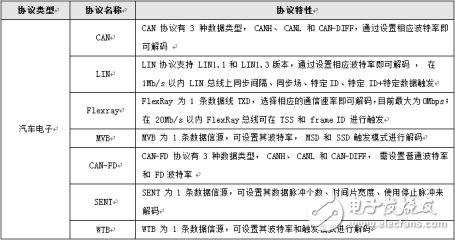 用示波器直接破解30种通信协议,第4张