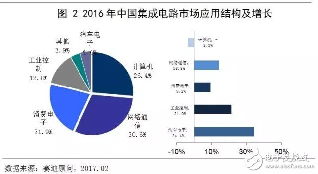 中国集成电路市场延续增长态势 领跑全球,中国集成电路市场延续增长态势 领跑全球,第3张