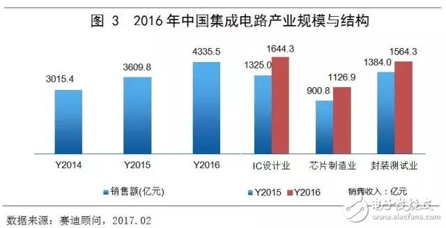 中国集成电路市场延续增长态势 领跑全球,中国集成电路市场延续增长态势 领跑全球,第4张