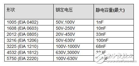 C0G 特性树脂电极产品及带金属端子的迭容新系列产品投入量产,第2张