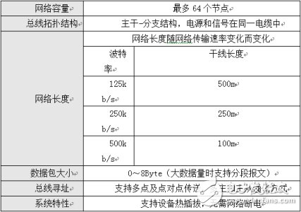 CAN应用层协议详解之DeviceNet协议,第2张