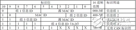 CAN应用层协议详解之DeviceNet协议,第5张