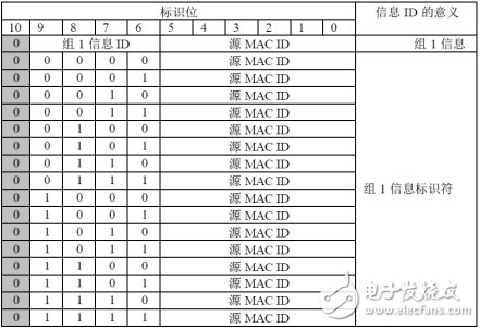 CAN应用层协议详解之DeviceNet协议,第6张