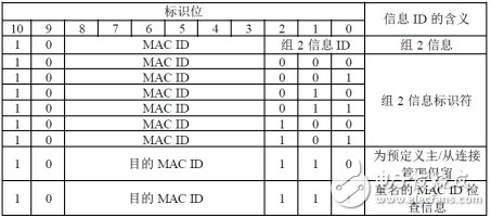 CAN应用层协议详解之DeviceNet协议,第7张