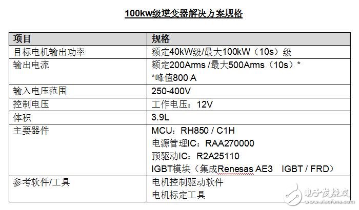 瑞萨电子为新能源汽车推出业界领先的小型逆变器解决方案,第2张