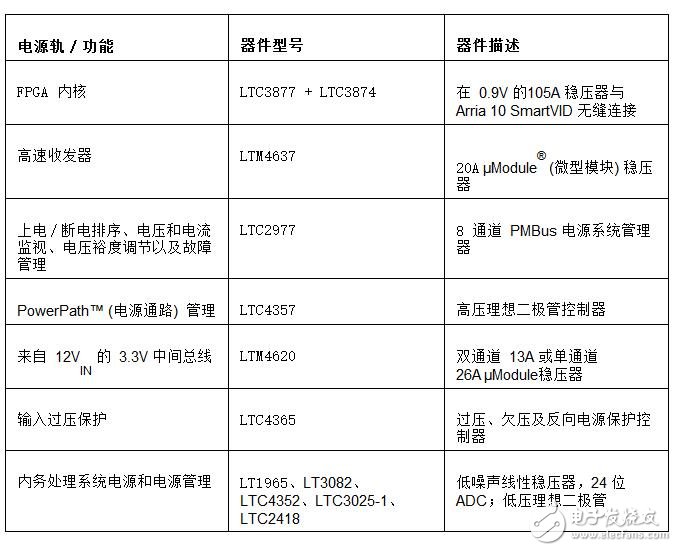 适用于 FPGA、GPU 和 ASIC 系统的电源管理,第3张