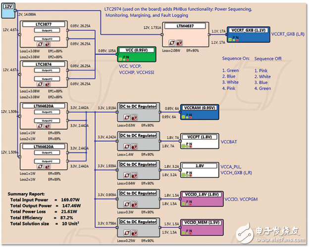 适用于 FPGA、GPU 和 ASIC 系统的电源管理,第4张