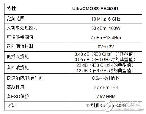 派更半导体公司推出100瓦RF SOI功率限幅器,第2张