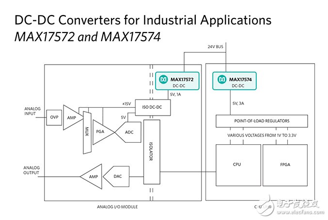 Maxim发布最新喜马拉雅DC-DC降压转换器，快速实现工业安全标准,第2张