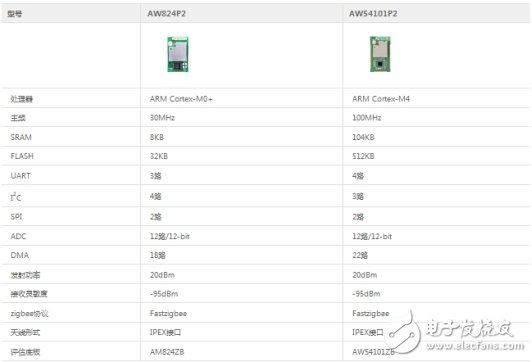 可支持快速二次开发的zigbee核心板,第3张