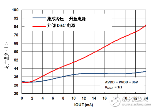 新的集成DAC如何提高效率并减少模拟量输出模块中的电路板空间,第4张