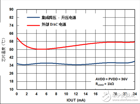 新的集成DAC如何提高效率并减少模拟量输出模块中的电路板空间,第5张