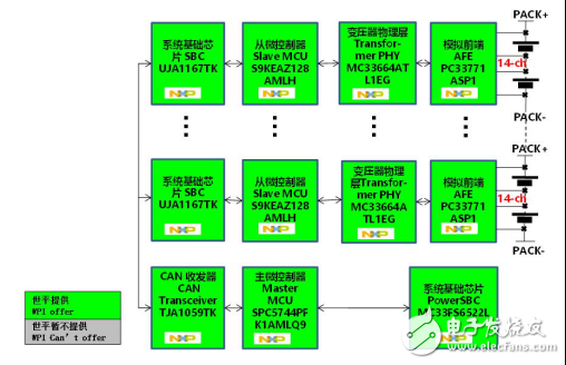 大联大世平集团推出基于NXP产品的汽车BMS电池管理系统解决方案,第2张