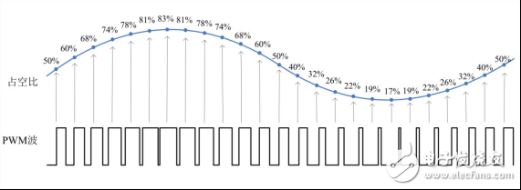 PWM占空比趋势测量可快速分析电机运行异常,第3张