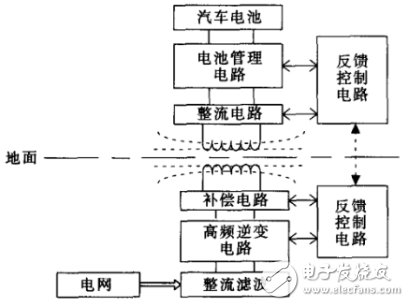 电动汽车无线充电需要解决的测试难点,第2张