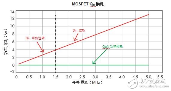 用GaN重新考虑功率密度,第4张