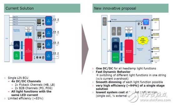 大联大品佳集团力推基于英飞凌LED驱动器的汽车智能照明解决方案,第2张