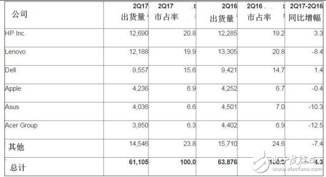 全球PC出货量连续第11个季度下滑 为10年以来单季最低水平,第2张