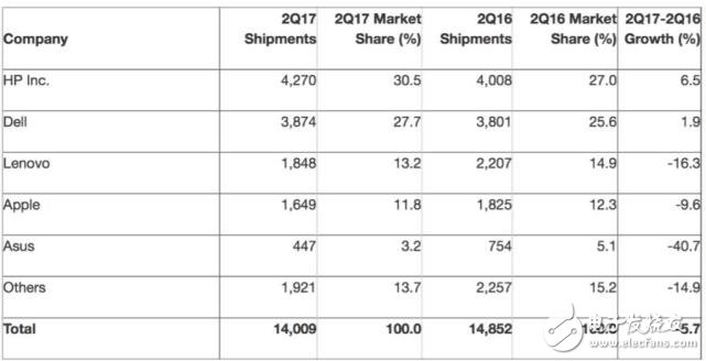 全球PC出货量连续第11个季度下滑 为10年以来单季最低水平,第3张