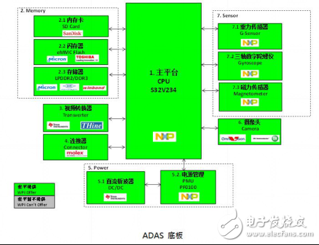 大联大世平集团联合驰晶科技推出基于众多国际大厂产品的Full-HD 3D 360°全景环视与ADAS系统解决方案,第3张