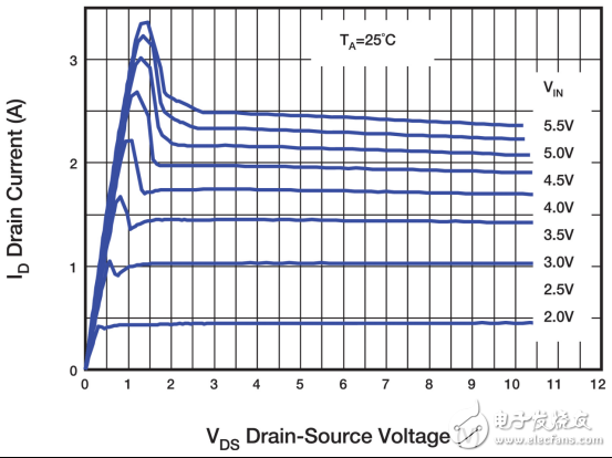 自我保护型 MOSFET 可在汽车应用的严苛环境中提供更高的可靠性,第5张