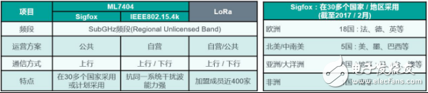 ROHM旗下蓝碧石半导体开发出业界首款※支持低功耗广域通信（LPWA）的双模无线通信LSI“ML7404”,第2张