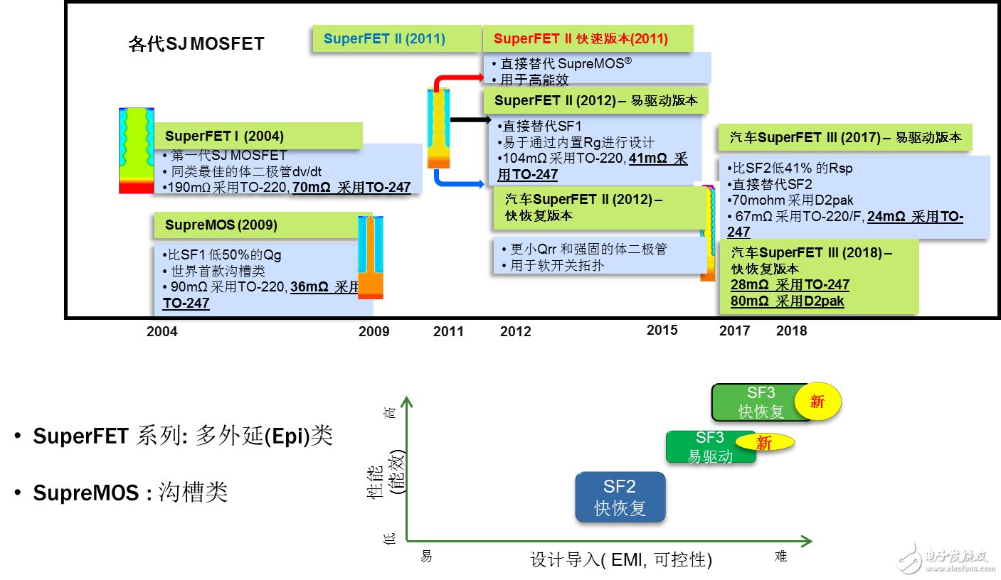 安森美半导体针对混合电动汽车电动汽车的功能电子化方案,第6张