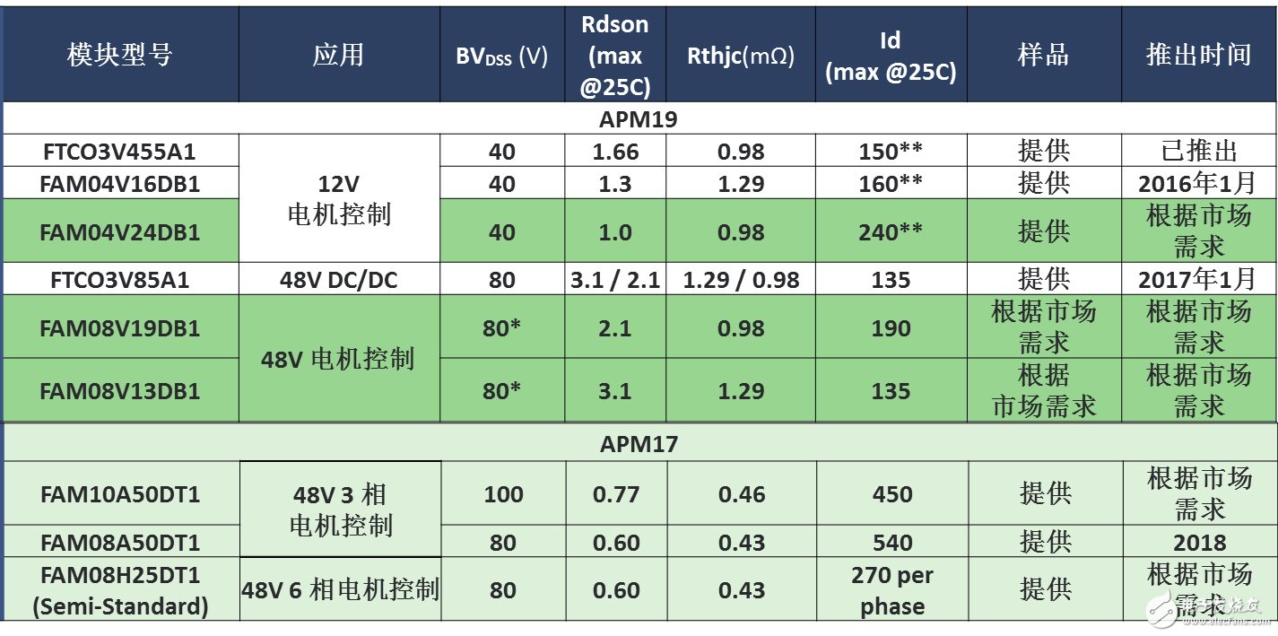 安森美半导体针对混合电动汽车电动汽车的功能电子化方案,第8张