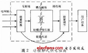 非接触式弱电实验供电平台的设计,第2张