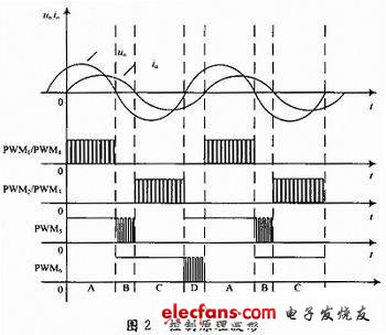 基于TMS320F2812的高频链逆变器控制系统,第3张