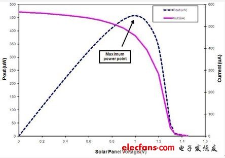 锂离子电池太阳能充电器设计技巧,第2张