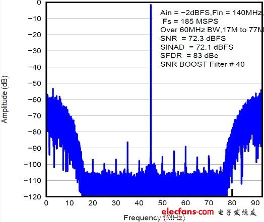 ADS58C48切换模式在时分通信系统中的应用,第3张