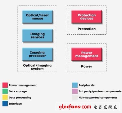 意法半导体：通信基础设施解决方案,第3张