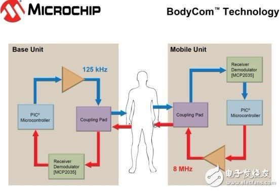 Microchip BodyCom技术是全球首创以人体作为一个安全低功耗通信信道的技术,第3张