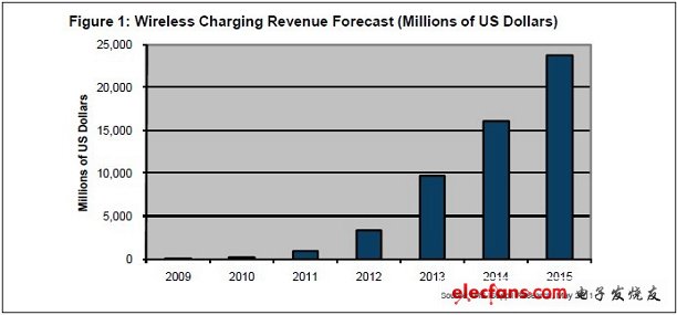 苹果iphone 6手机，无线充电或成标配,　无线充电市场利润预测（百万美元）,第2张