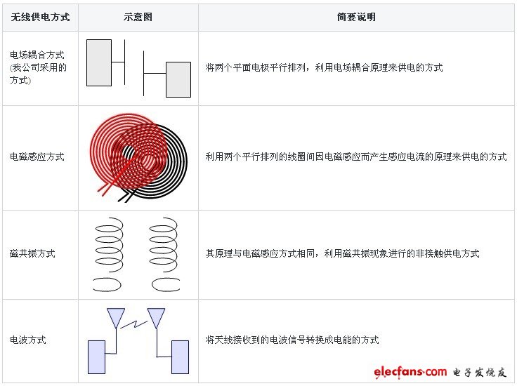 各种无线供电方式汇总,各种无线供电方式汇总,第2张