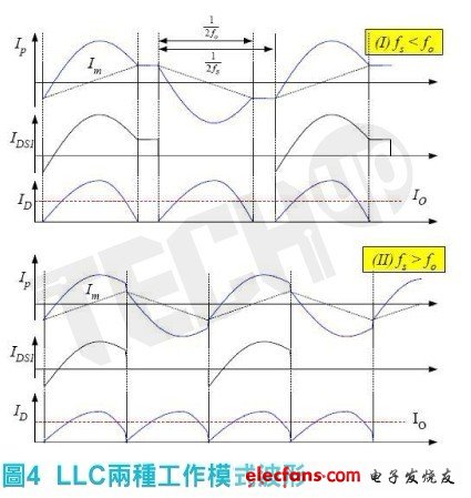 基于输入电压调节于LLC-SRC效率最佳化设计考量,故此 *** 作区间较适用于输出低电压大电流之应用,第9张