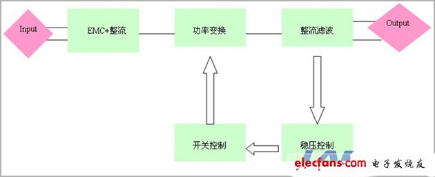 机顶盒电源适配器设计方案,第2张