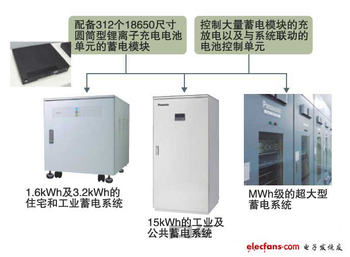 “一块大电池”所展现的控制技术优势,蓄电模块控制技术作居核心地位,第2张