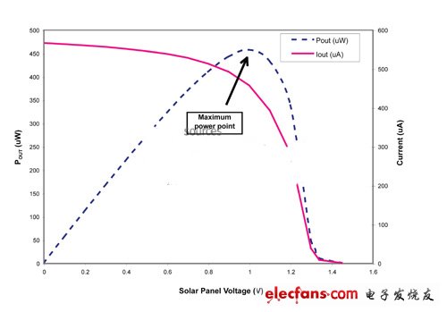 太阳能充电设计技巧及注意事项,输出电流和输出功率为双节太阳能电池板电压的函数,第2张