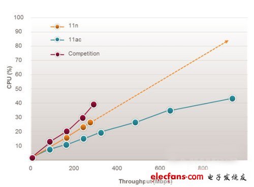 高通：云计算助推，802.11ac的美好新世界指日可待,　比较高通创锐讯3x3 802.11ac与802.11n的CPU使用率，由于硬件加速的缘故，使系统整体具有更高性能。,第2张