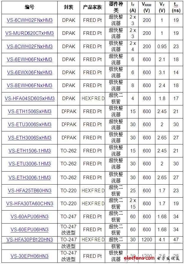 Vishay推出19款汽车级FRED Pt和HEXFRED整流器和二极管,Vishay发布19款汽车级极快和超快整流器和软恢复二极管,第2张