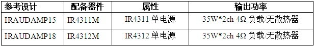 IR推出40V IR4311M和IR4312M 以扩充PowIRaudio集成式功率模块系列,第3张