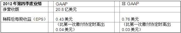 再创历史新高 博通发布2012年第四季度及全年营收结果,再创历史新高 博通发布2012年第四季度及全年营收结果,第2张