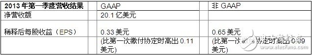 基带处理器与无线增收力度加强 博通Q1飙升10%,基带处理器与无线增收力度加强 博通飙升10%,第2张